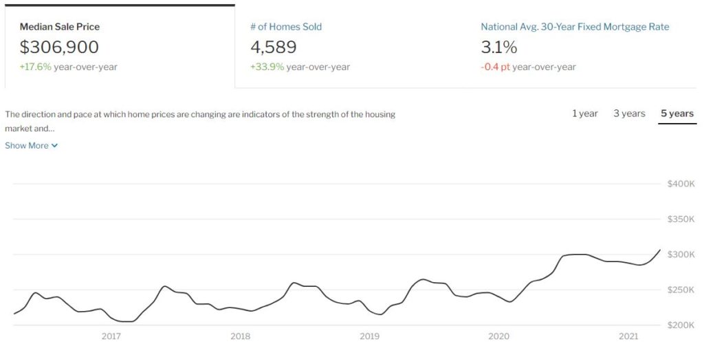 Graph of the median sales prices in Connecticut peaking during spring/summer