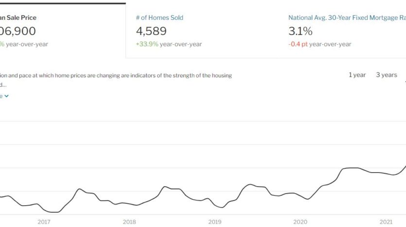 Graph of the median sales prices in Connecticut peaking during spring/summer