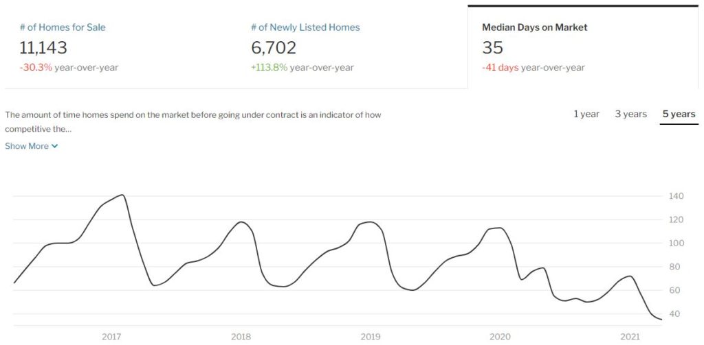 Graph of the days on market in Connecticut peaking during fall/winter