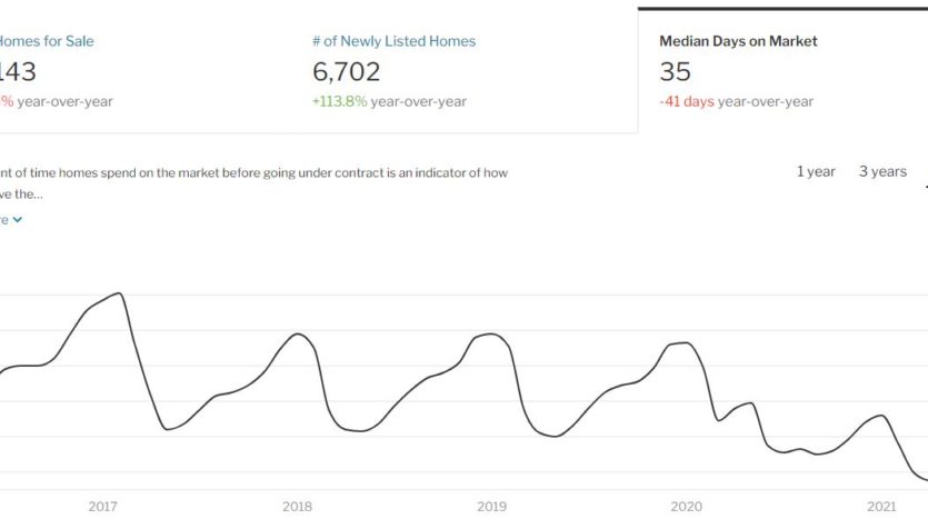 Graph of the days on market in Connecticut peaking during fall/winter